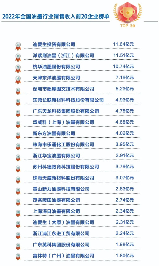 在這份榜單中，各家企業(yè)在2022年取得了令人矚目的成績。據(jù)了解，位居榜首的企業(yè)是迪愛生投資有限公司，其表現(xiàn)出色，展現(xiàn)出了強(qiáng)大的市場競爭力和穩(wěn)定的發(fā)展趨勢。洋紫荊油墨(浙江)有限公司和杭華油墨股份有限公司分列第二和第三名，也憑借其卓越的管理和創(chuàng)新能力，在行業(yè)中樹立了良好的聲譽(yù)。