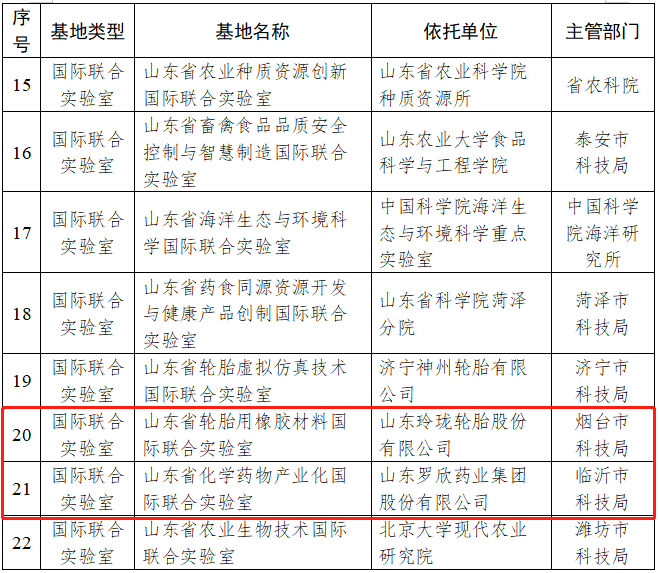 山東省科學(xué)技術(shù)廳公布了2023年度山東省國(guó)際科技合作基地名單，共有22家國(guó)合基地獲得認(rèn)定。其中，山東省輪胎虛擬仿真技術(shù)國(guó)際聯(lián)合實(shí)驗(yàn)室和山東省輪胎用橡膠材料國(guó)際聯(lián)合實(shí)驗(yàn)室成功入選，成為該省的兩個(gè)重要國(guó)際科技合作平臺(tái)。