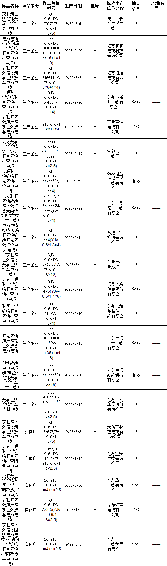 蘇州市市場(chǎng)監(jiān)督管理局近日發(fā)布了2023年電力電纜產(chǎn)品質(zhì)量市級(jí)監(jiān)督抽查情況公告(第26期)。據(jù)了解，本次抽查覆蓋了2023年上半年的電力電纜產(chǎn)品，由蘇州市產(chǎn)品質(zhì)量監(jiān)督檢驗(yàn)院受委托進(jìn)行實(shí)施。