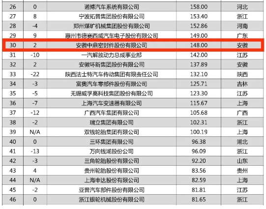 根據(jù)中國能源汽車傳播集團(tuán)與羅蘭貝格聯(lián)合發(fā)布的《2023全球汽車供應(yīng)鏈核心企業(yè)競爭力白皮書》顯示，安徽中鼎密封件股份有限公司在這份備受矚目的排行榜中嶄露頭角，以148億元的業(yè)務(wù)收入成功登上第30名，較去年上升兩位。這一成績也使得該公司成為上榜的安徽省企業(yè)中的第二名。