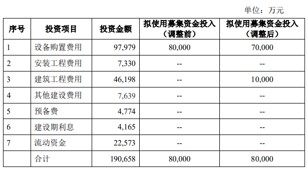 通用股份表示，這一舉措將有助于更迅速地實現募投項目的目標，同時也有助于更好地發(fā)揮資金的作用。