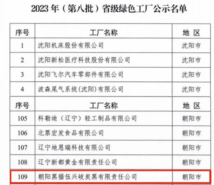 遼寧省工業(yè)和信息化廳于9月18日正式公布了《2023年(第八批)省級綠色制造名單》，朝陽黑貓伍興岐炭黑有限責任公司榮幸獲得“省級綠色工廠”殊榮，這一榮譽標志著該公司在綠色制造領(lǐng)域取得了顯著突破，為環(huán)保事業(yè)貢獻了卓越努力。