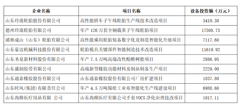 山東省工業(yè)和信息化廳對(duì)2023年技術(shù)改造設(shè)備獎(jiǎng)補(bǔ)資金項(xiàng)目名單進(jìn)行了公示，共有9家橡膠行業(yè)企業(yè)入選，其中包括3家輪胎企業(yè)。這一舉措旨在推動(dòng)橡膠行業(yè)的技術(shù)升級(jí)和發(fā)展，提高企業(yè)的競(jìng)爭(zhēng)力。